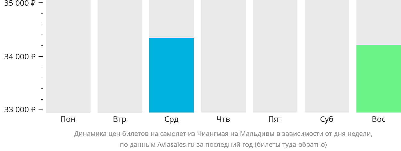 Динамика цен билетов на самолёт из Чиангмая на Мальдивы в зависимости от дня недели
