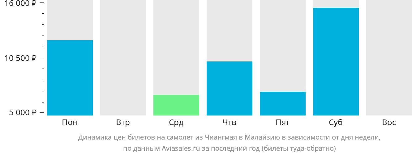 Динамика цен билетов на самолёт из Чиангмая в Малайзию в зависимости от дня недели