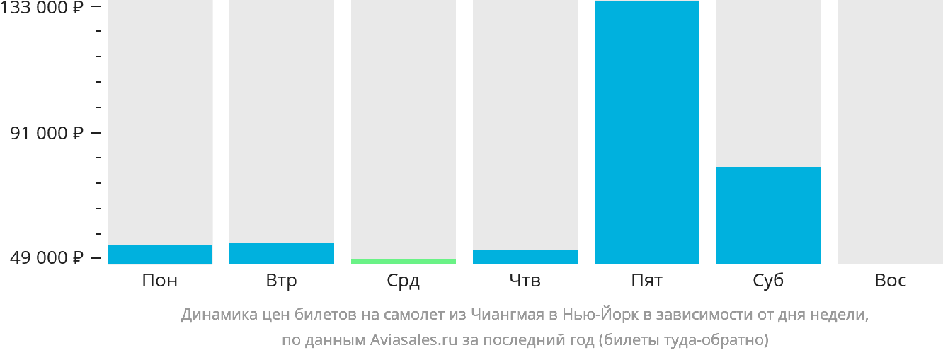 Динамика цен билетов на самолёт из Чиангмая в Нью-Йорк в зависимости от дня недели
