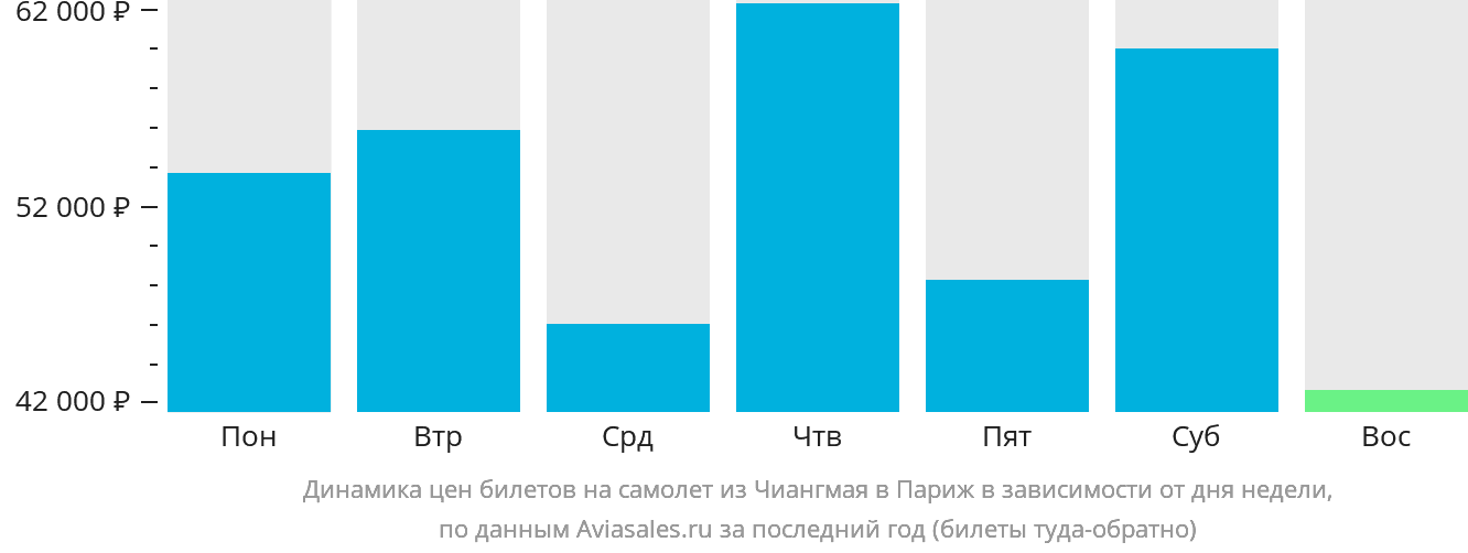 Динамика цен билетов на самолёт из Чиангмая в Париж в зависимости от дня недели