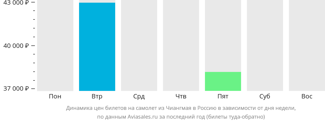 Динамика цен билетов на самолёт из Чиангмая в Россию в зависимости от дня недели