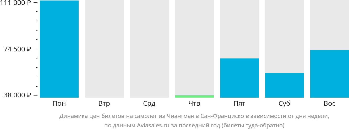 Динамика цен билетов на самолёт из Чиангмая в Сан-Франциско в зависимости от дня недели
