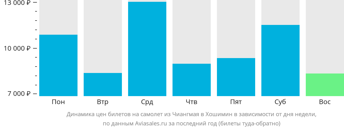 Динамика цен билетов на самолёт из Чиангмая в Хошимин в зависимости от дня недели