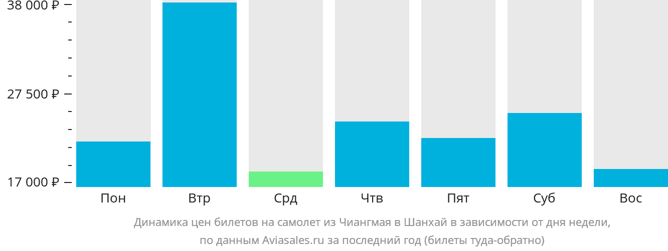 Динамика цен билетов на самолёт из Чиангмая в Шанхай в зависимости от дня недели