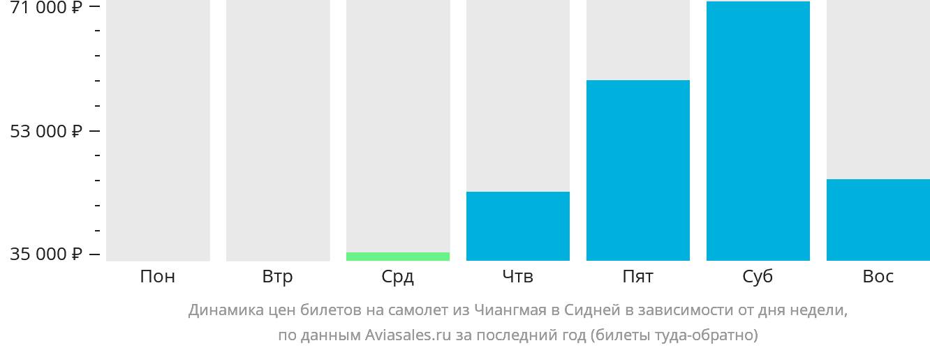 Динамика цен билетов на самолёт из Чиангмая в Сидней в зависимости от дня недели