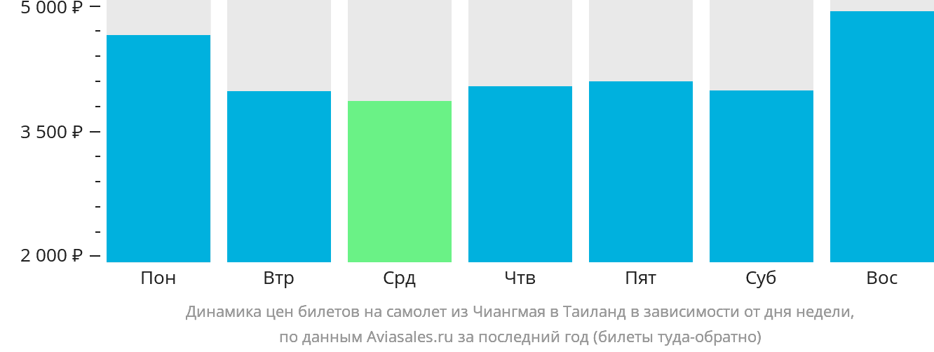 Динамика цен билетов на самолёт из Чиангмая в Таиланд в зависимости от дня недели