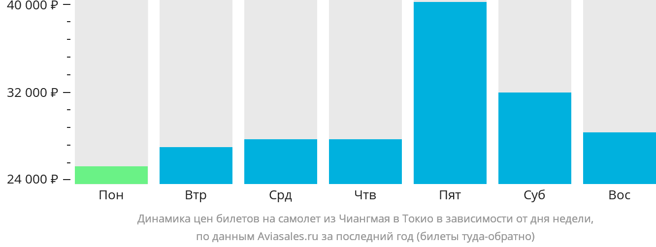 Динамика цен билетов на самолёт из Чиангмая в Токио в зависимости от дня недели
