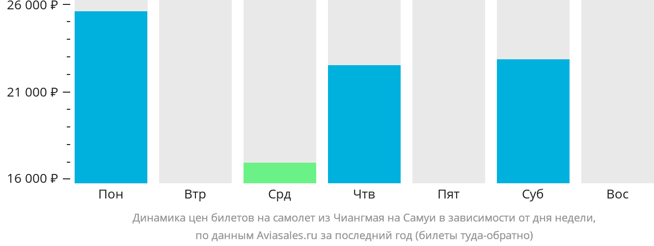 Динамика цен билетов на самолёт из Чиангмая на Самуй в зависимости от дня недели