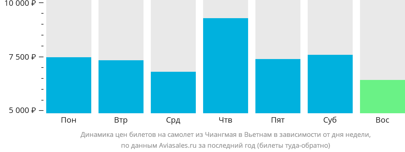 Динамика цен билетов на самолёт из Чиангмая в Вьетнам в зависимости от дня недели