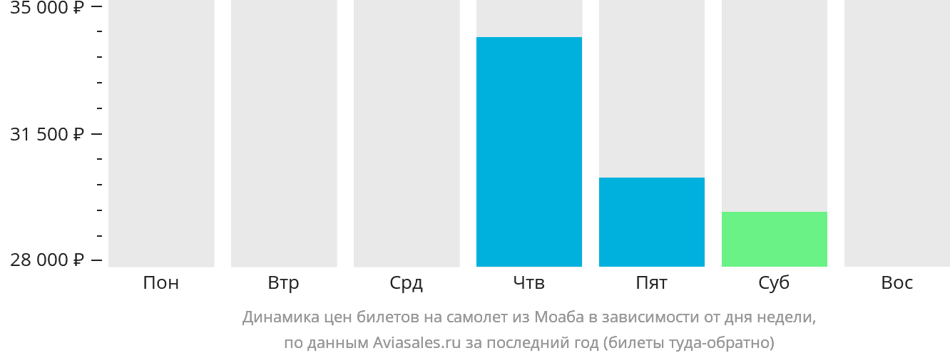 Динамика цен билетов на самолёт из Моаба в зависимости от дня недели
