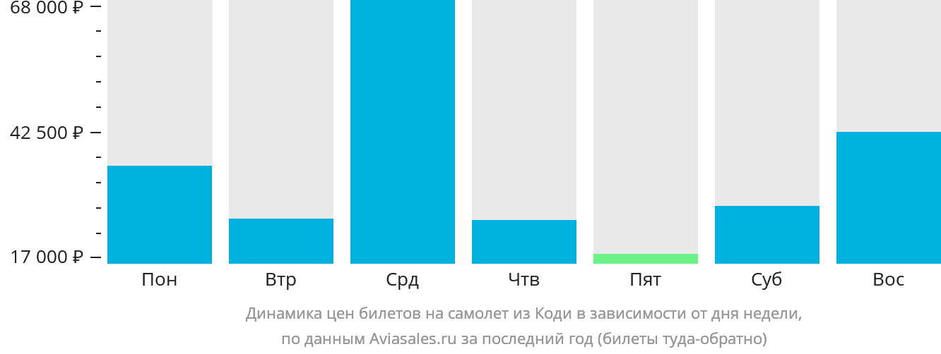 Динамика цен билетов на самолёт из Коди в зависимости от дня недели