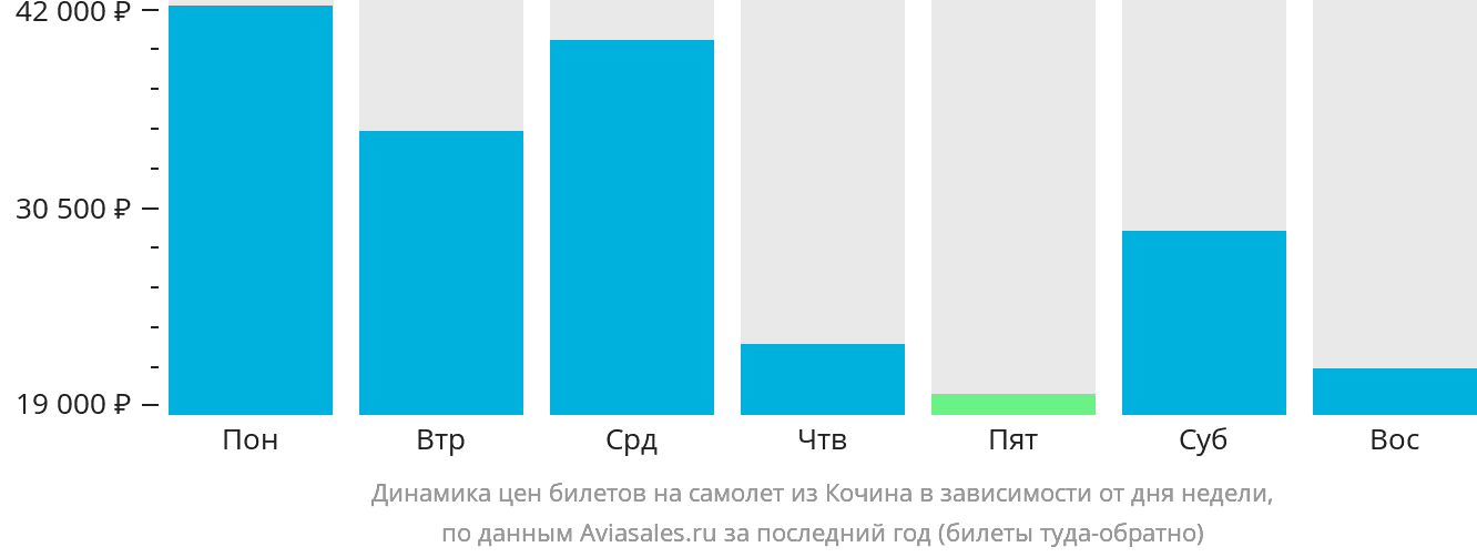 Динамика цен билетов на самолёт из Кочина в зависимости от дня недели