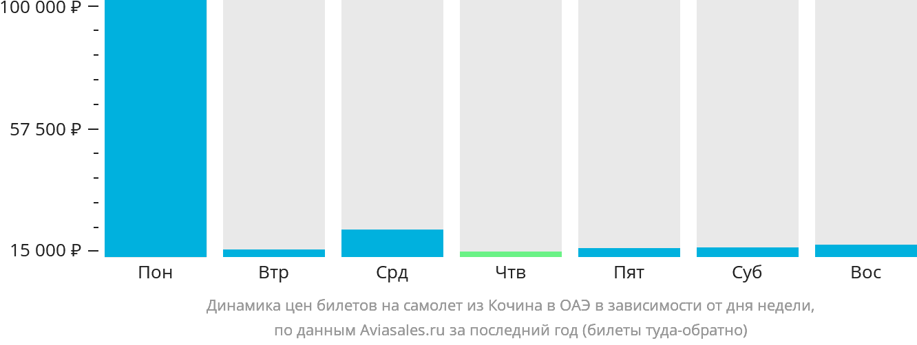 Динамика цен билетов на самолёт из Кочина в ОАЭ в зависимости от дня недели