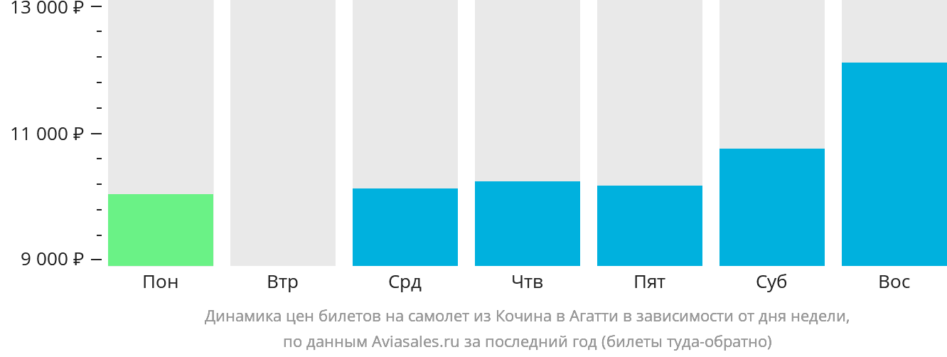 Динамика цен билетов на самолёт из Кочина в Агатти в зависимости от дня недели