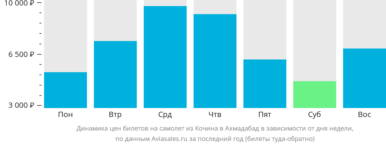Динамика цен билетов на самолёт из Кочина в Ахмадабад в зависимости от дня недели