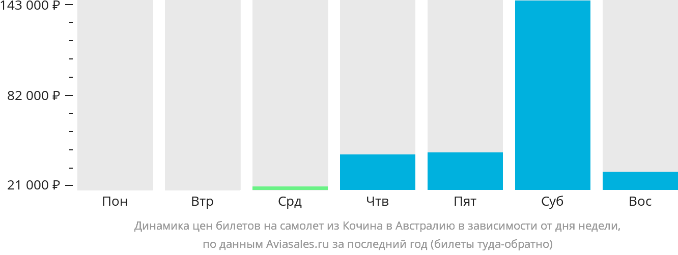 Динамика цен билетов на самолёт из Кочина в Австралию в зависимости от дня недели