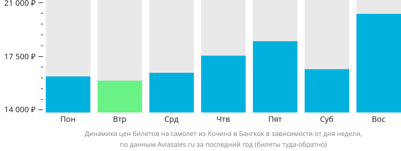 Динамика цен билетов на самолёт из Кочина в Бангкок в зависимости от дня недели