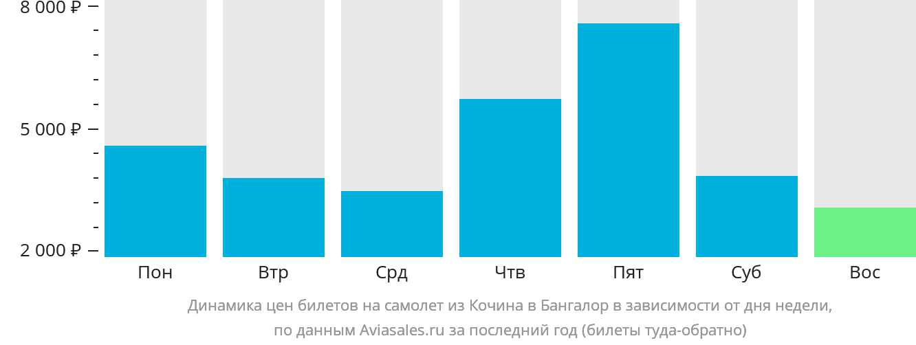 Динамика цен билетов на самолёт из Кочина в Бангалор в зависимости от дня недели