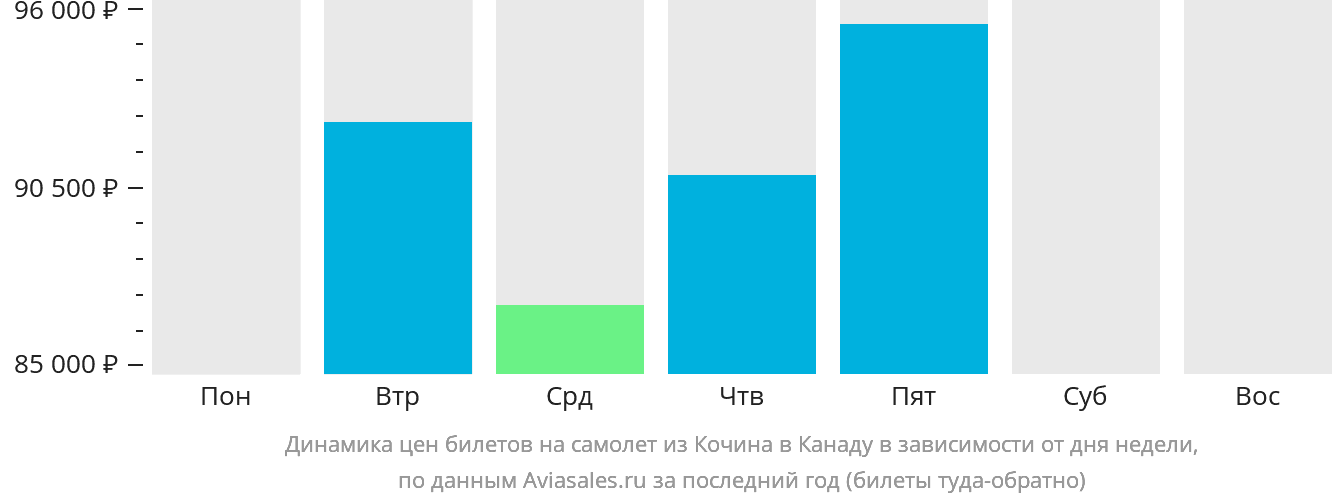 Динамика цен билетов на самолёт из Кочина в Канаду в зависимости от дня недели
