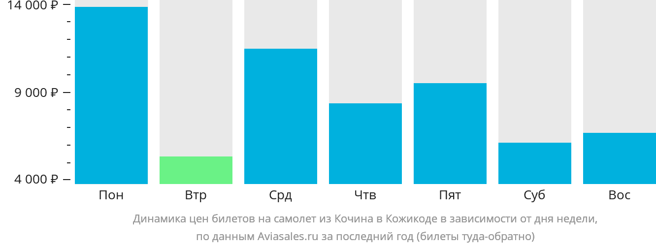 Динамика цен билетов на самолёт из Кочина в Кожикоде в зависимости от дня недели