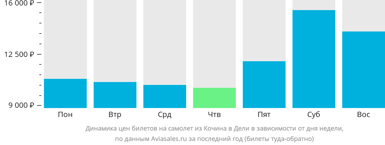 Динамика цен билетов на самолёт из Кочина в Дели в зависимости от дня недели