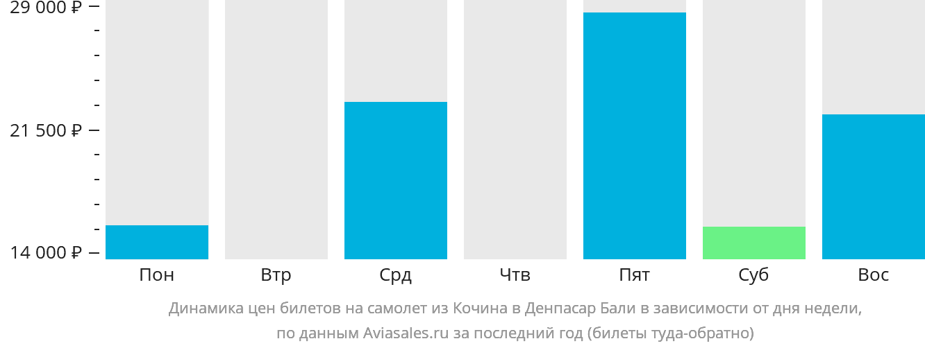 Динамика цен билетов на самолёт из Кочина в Денпасар (Бали) в зависимости от дня недели