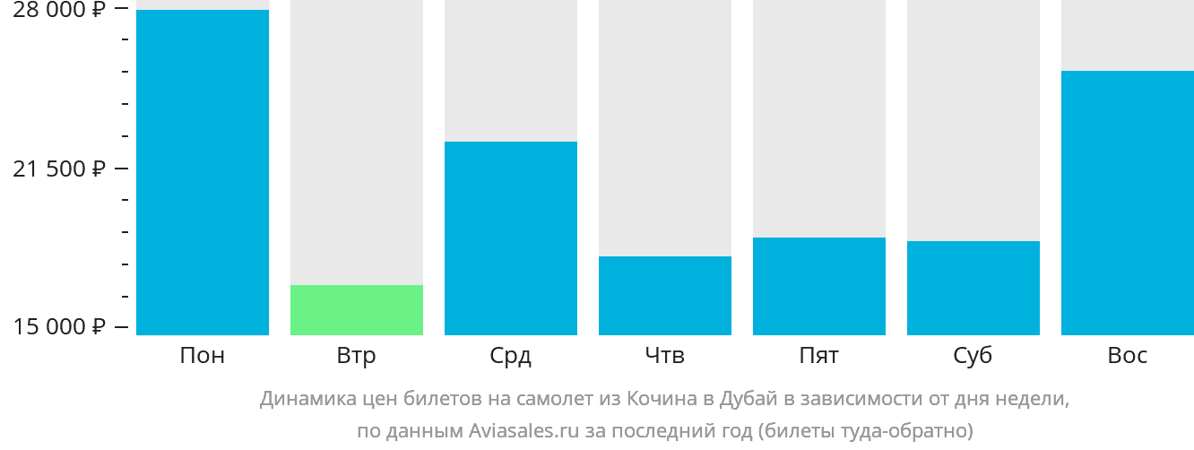 Динамика цен билетов на самолёт из Кочина в Дубай в зависимости от дня недели