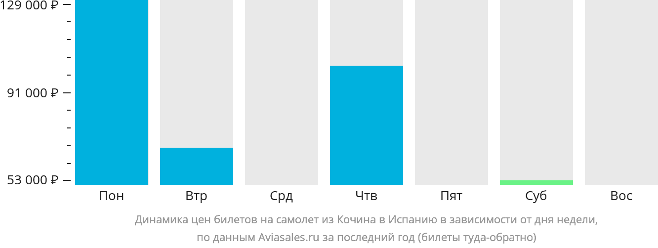 Динамика цен билетов на самолёт из Кочина в Испанию в зависимости от дня недели