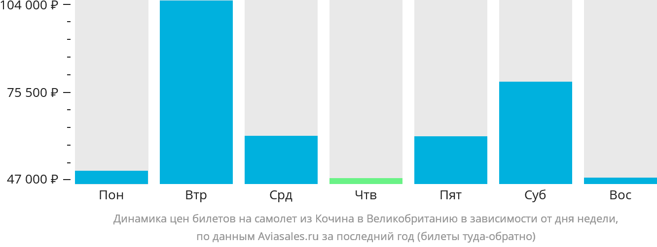 Динамика цен билетов на самолёт из Кочина в Великобританию в зависимости от дня недели