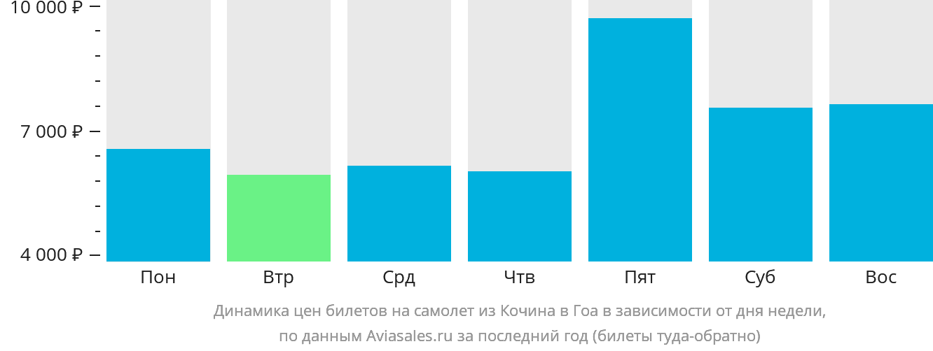 Динамика цен билетов на самолёт из Кочина в Гоа в зависимости от дня недели