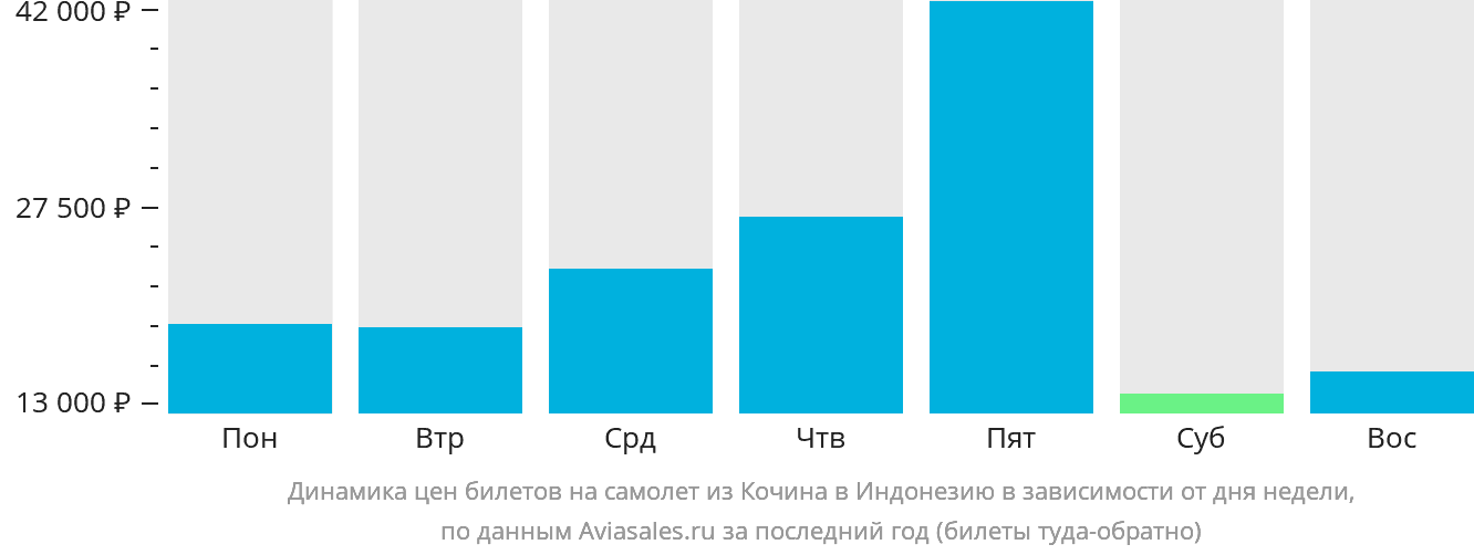 Динамика цен билетов на самолёт из Кочина в Индонезию в зависимости от дня недели