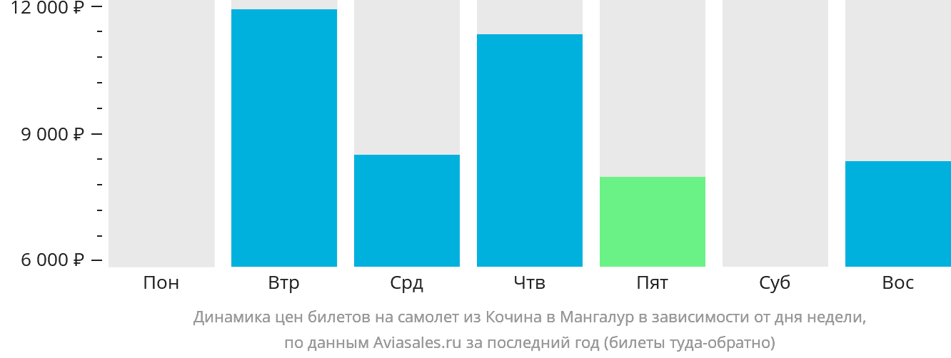 Динамика цен билетов на самолёт из Кочина в Мангалур в зависимости от дня недели