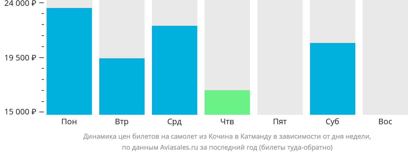 Динамика цен билетов на самолёт из Кочина в Катманду в зависимости от дня недели