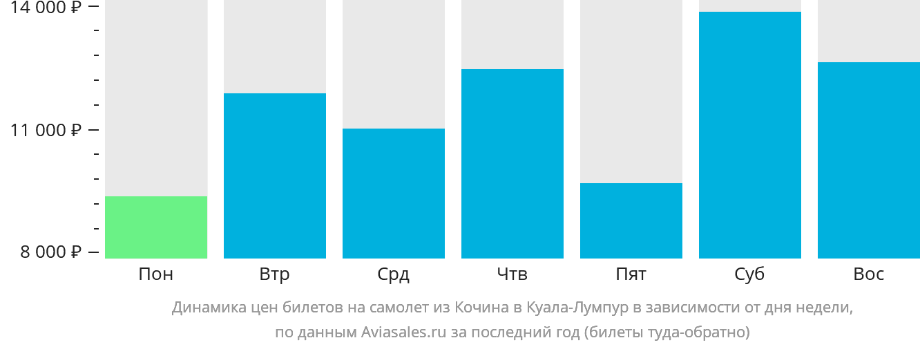 Динамика цен билетов на самолёт из Кочина в Куала-Лумпур в зависимости от дня недели