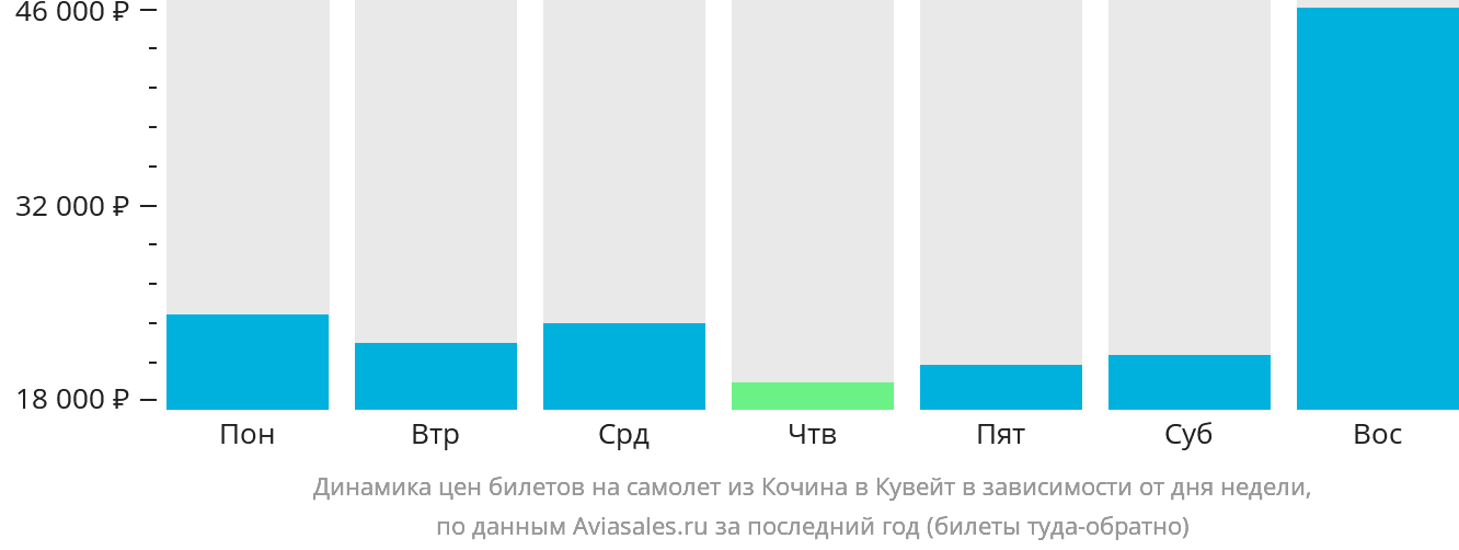 Динамика цен билетов на самолёт из Кочина в Эль-Кувейт в зависимости от дня недели