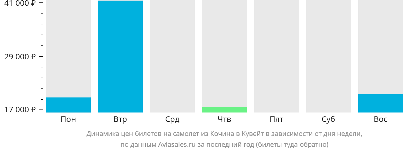 Динамика цен билетов на самолёт из Кочина в Кувейт в зависимости от дня недели
