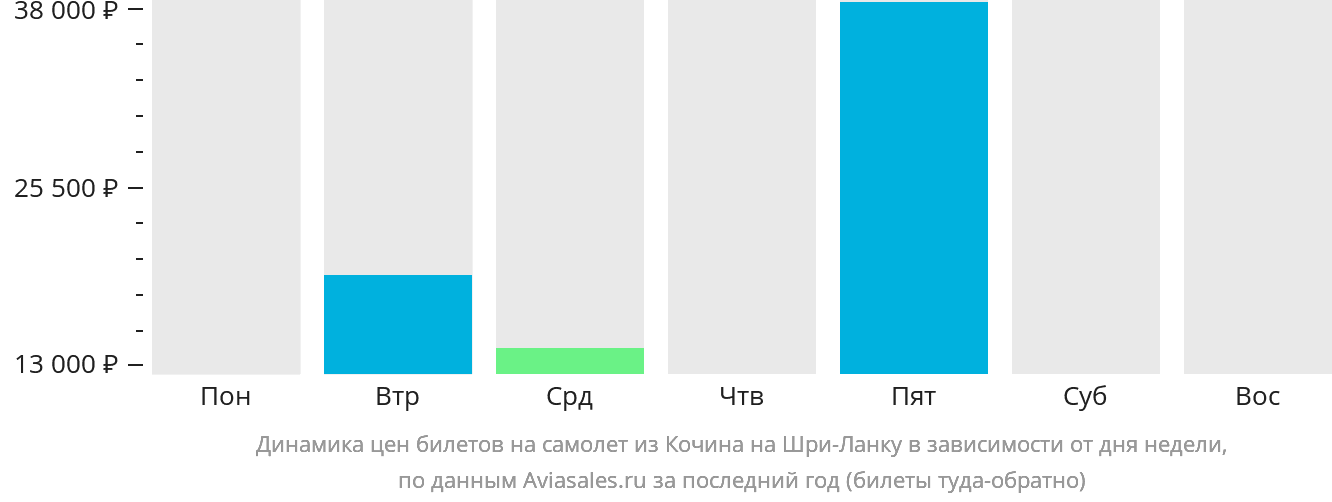 Динамика цен билетов на самолёт из Кочина на Шри-Ланку в зависимости от дня недели