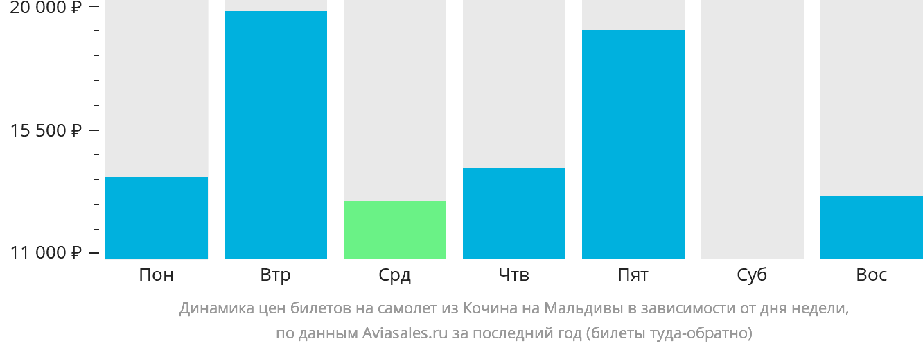 Динамика цен билетов на самолёт из Кочина на Мальдивы в зависимости от дня недели