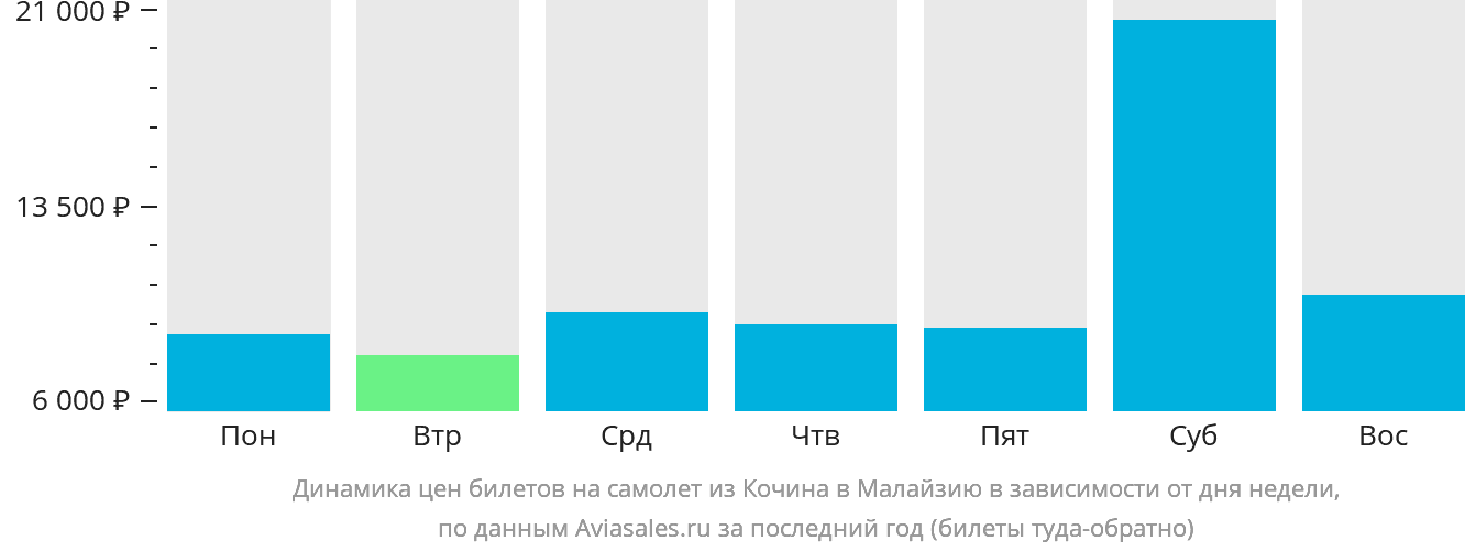 Динамика цен билетов на самолёт из Кочина в Малайзию в зависимости от дня недели
