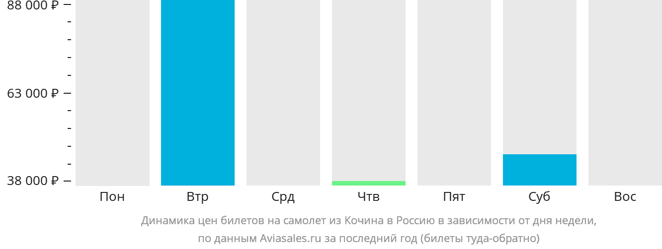 Динамика цен билетов на самолёт из Кочина в Россию в зависимости от дня недели