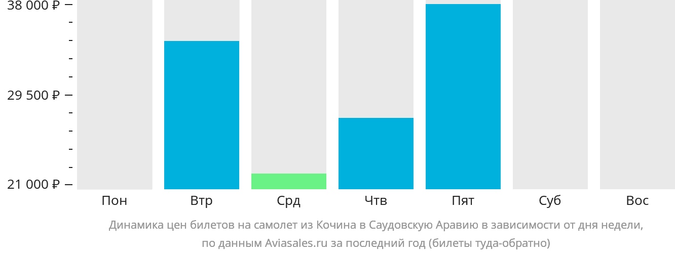 Динамика цен билетов на самолёт из Кочина в Саудовскую Аравию в зависимости от дня недели