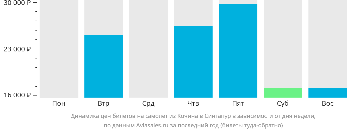 Динамика цен билетов на самолёт из Кочина в Сингапур в зависимости от дня недели