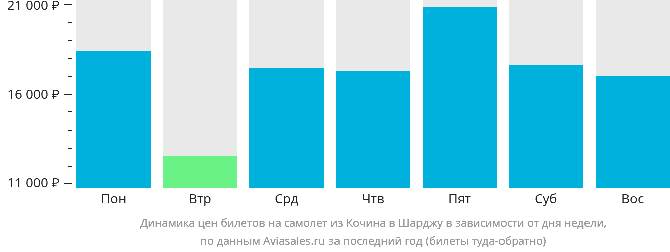 Динамика цен билетов на самолёт из Кочина в Шарджу в зависимости от дня недели