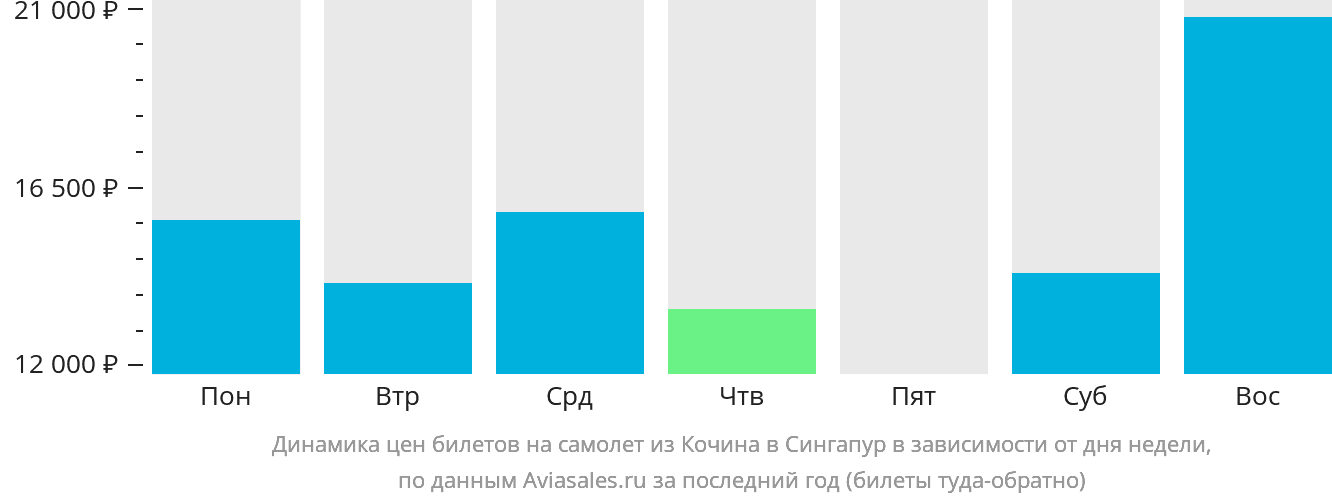 Динамика цен билетов на самолёт из Кочина в Сингапур в зависимости от дня недели