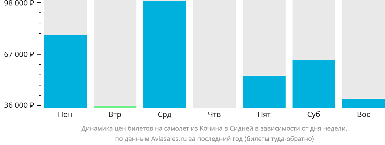 Динамика цен билетов на самолёт из Кочина в Сидней в зависимости от дня недели