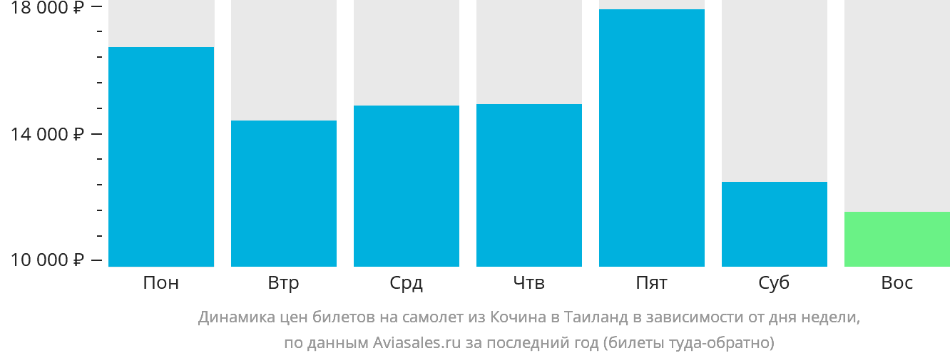 Динамика цен билетов на самолёт из Кочина в Таиланд в зависимости от дня недели