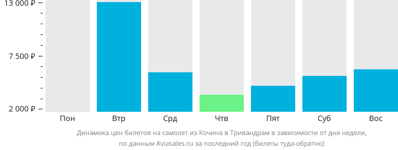 Динамика цен билетов на самолёт из Кочина в Тривандрам в зависимости от дня недели