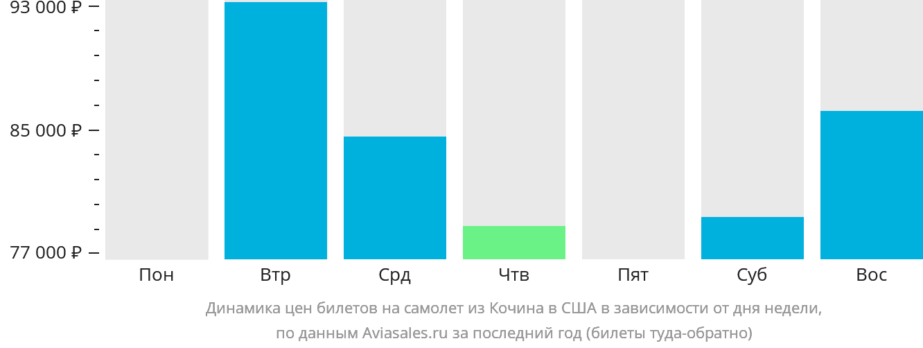 Динамика цен билетов на самолёт из Кочина в США в зависимости от дня недели