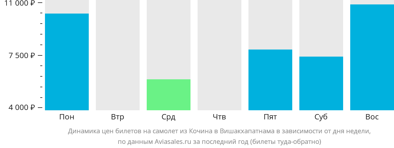 Динамика цен билетов на самолёт из Кочина в Вишакхапатнама в зависимости от дня недели