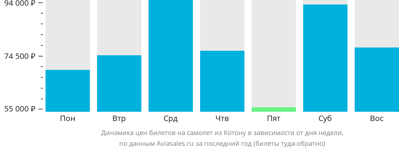 Динамика цен билетов на самолёт из Котону в зависимости от дня недели